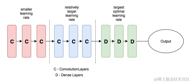 理解深度学习中的学习率及多种选择策略