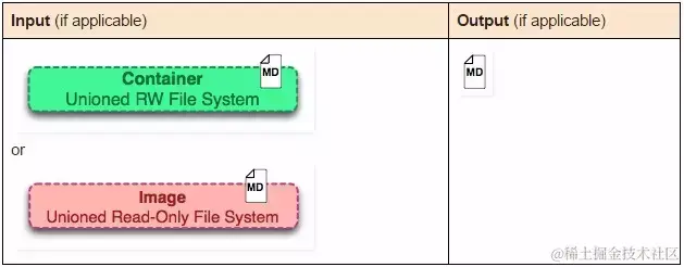 面试官：你简历中写用过docker，能说说容器和镜像的区别吗？
