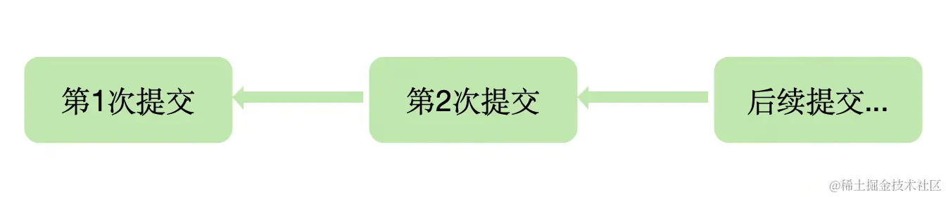 提交对象关系图