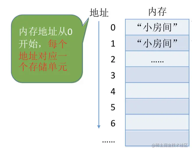 内存编址