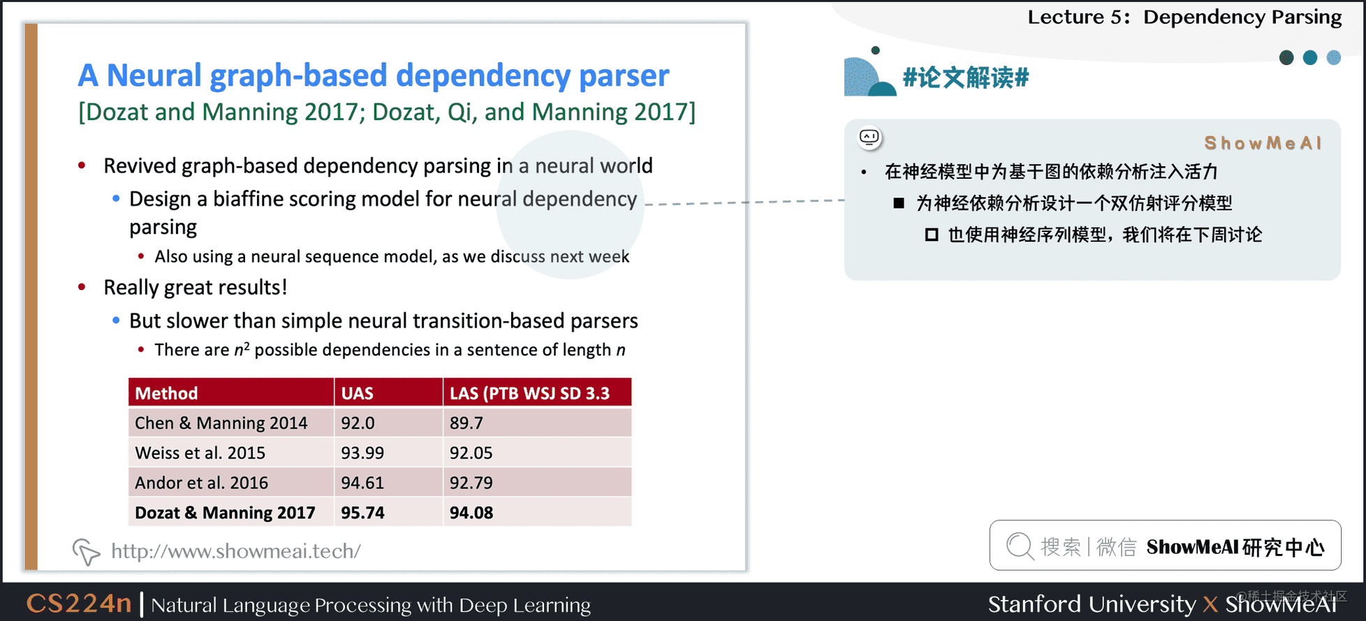 #论文解读# A Neural graph-based dependency parser [Dozat and Manning 2017; Dozat,** Qi **, and Manning 2017]