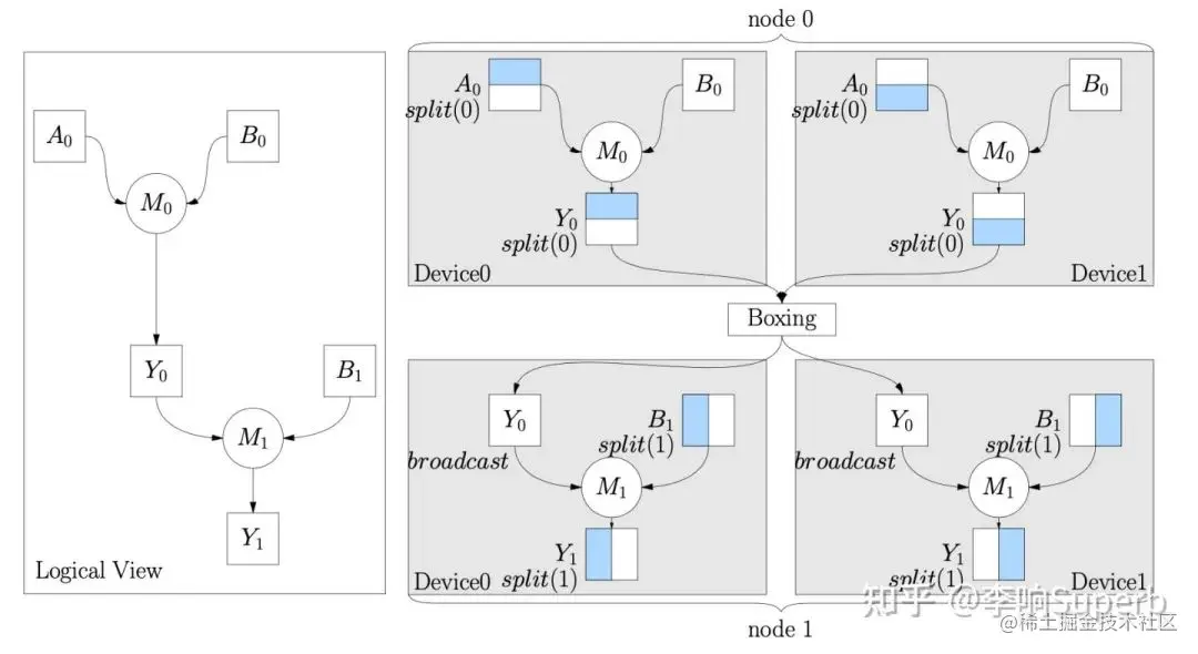 Global Tensor和实习总结｜OneFlow学习笔记