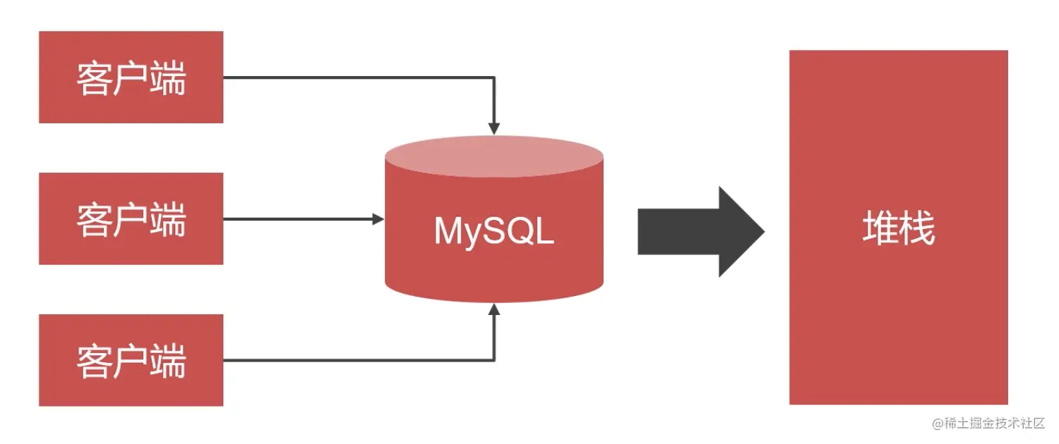 MySQL配置参数优化