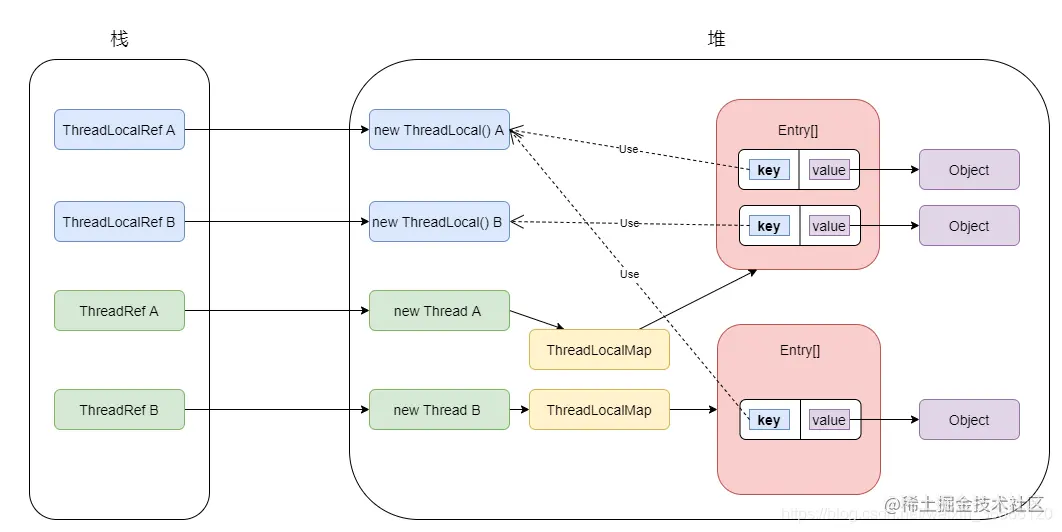 ThreadLocal结构关系