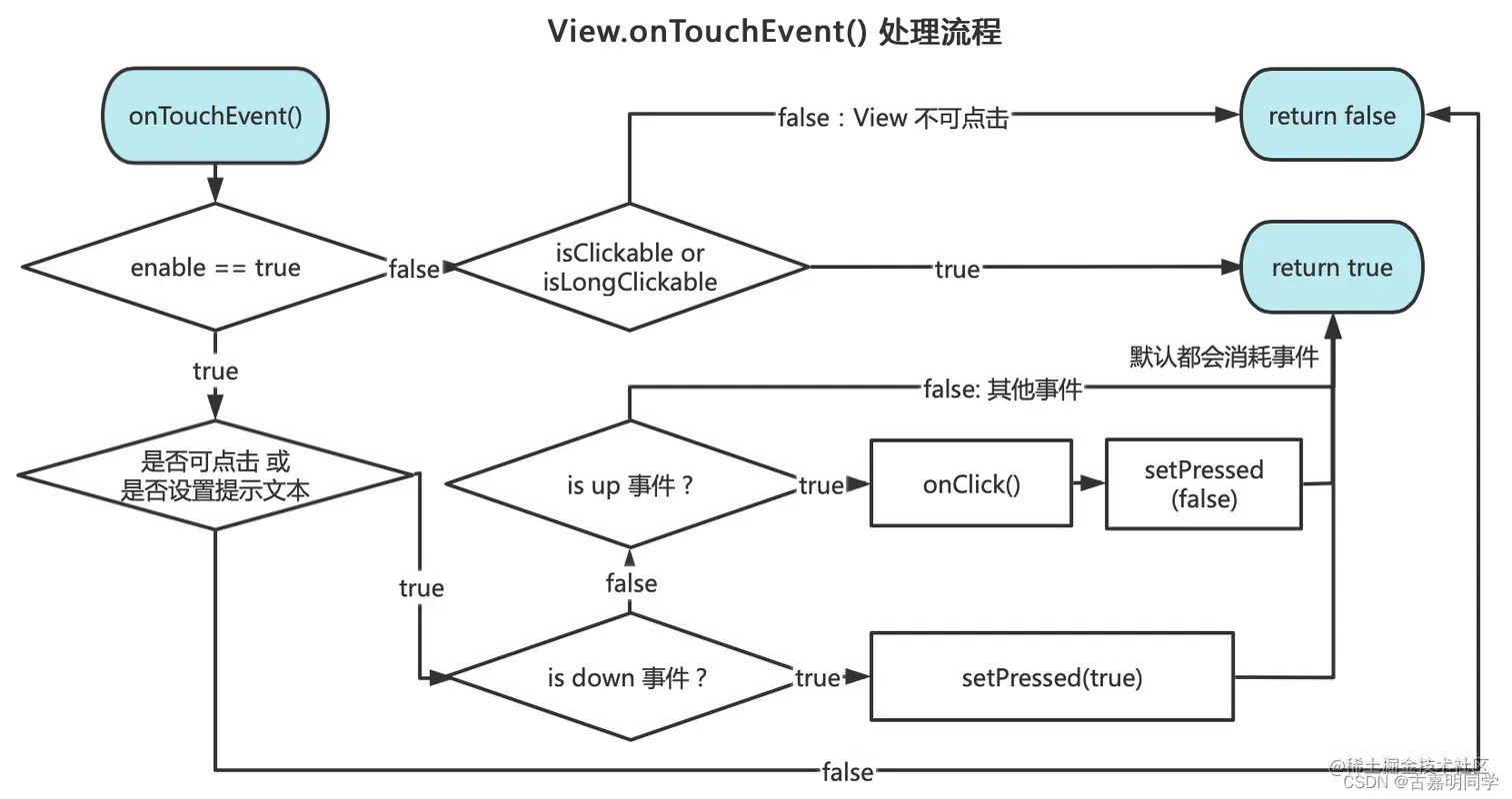 3_view_onTouchEvent处理流程.png