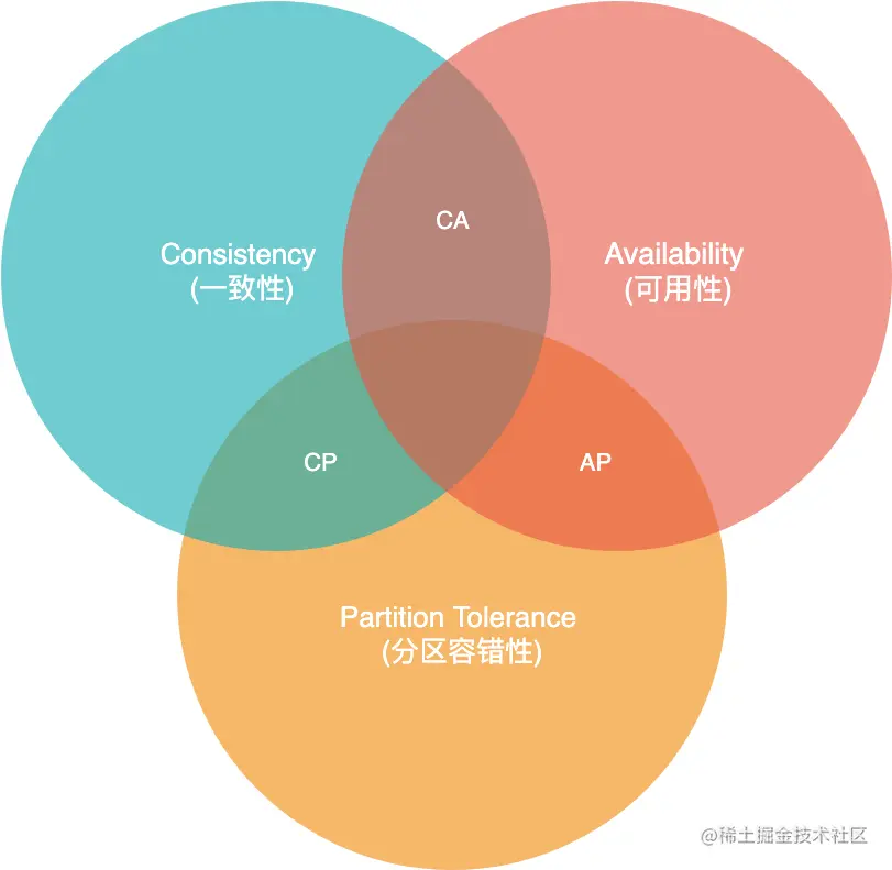 【理论篇】浅析分布式中的CAP、BASE、2PC、3PC、