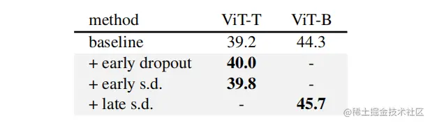 ADE20K semantic segmentation results (mIoU)