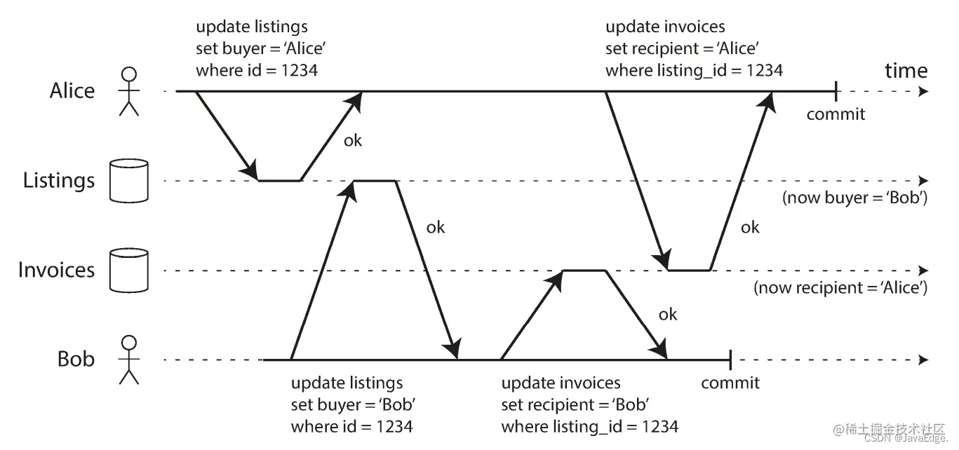 图-5：若存在脏写，来自不同事务的冲突写入可能混杂
