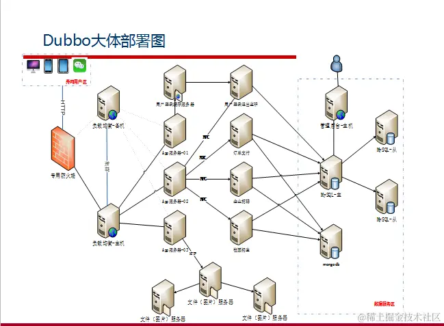 阿里巴巴资深架构师深度解析微服务架构设计之SpringCloud+Dubbo