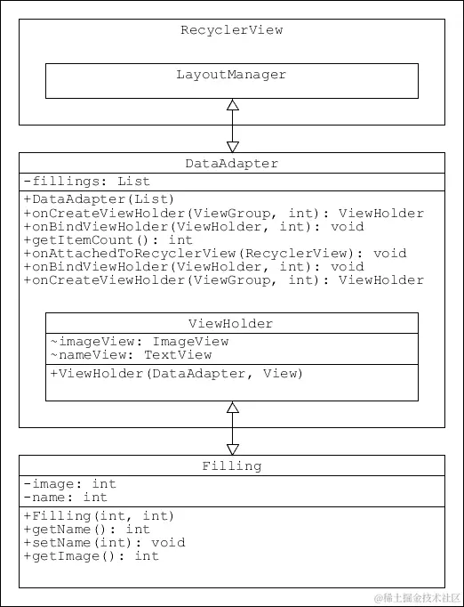适配器和布局管理器