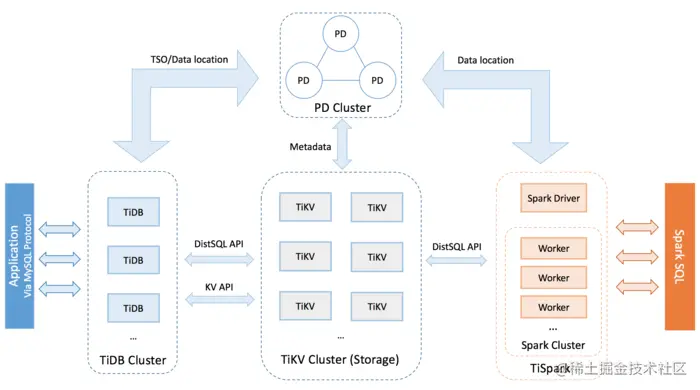 tidb-architecture