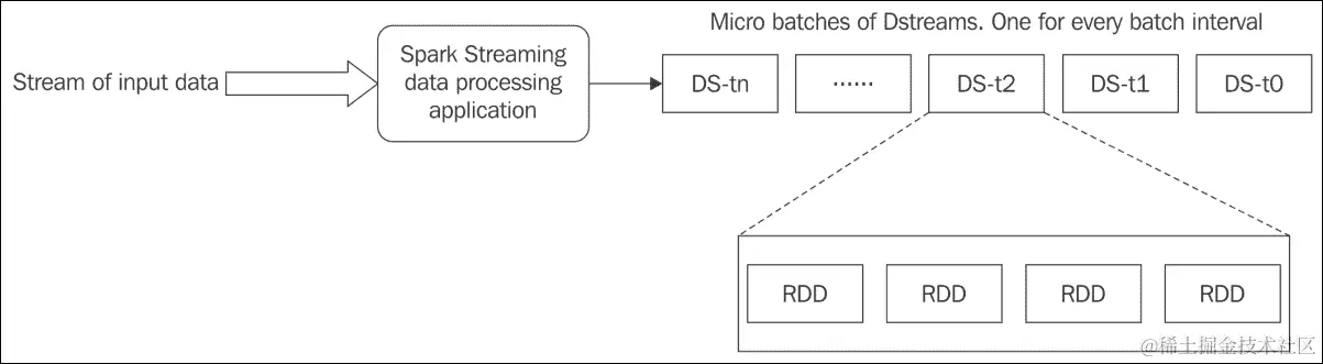 微批处理数据处理