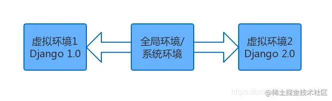 虚拟环境示意图