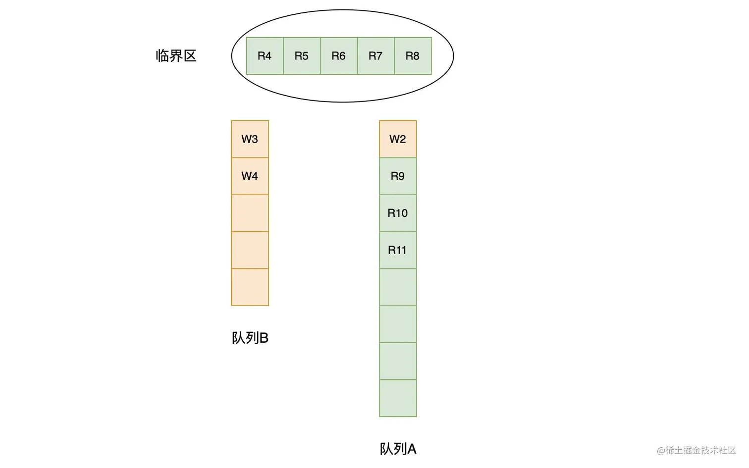 RWMutex运行示例：获得准入权