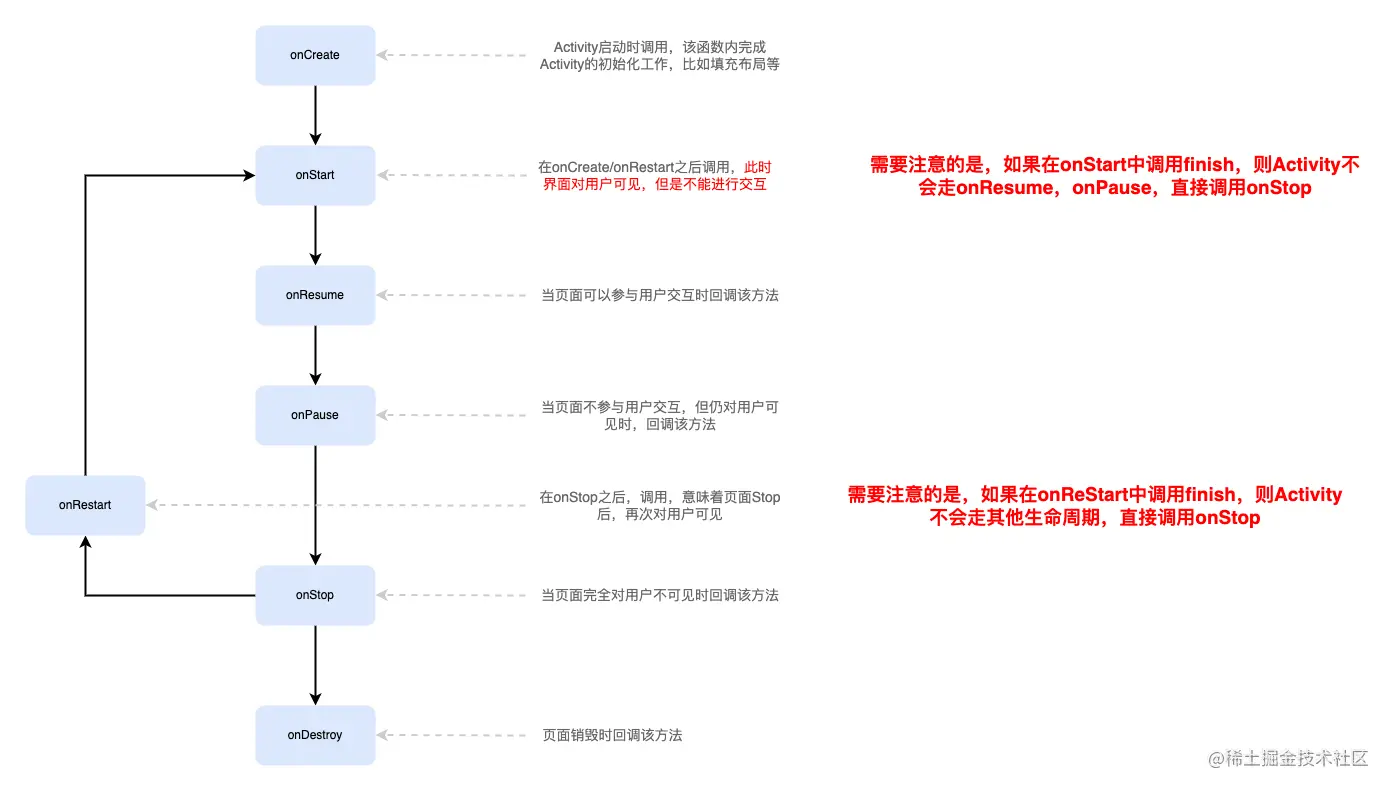 ActivityLifecycleExplain.drawio