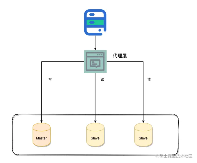 读写分离-代理层