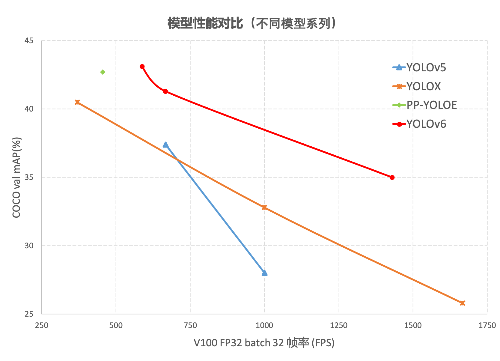 圖1-1 YOLOv6 各尺寸模型與其他模型效能對比
