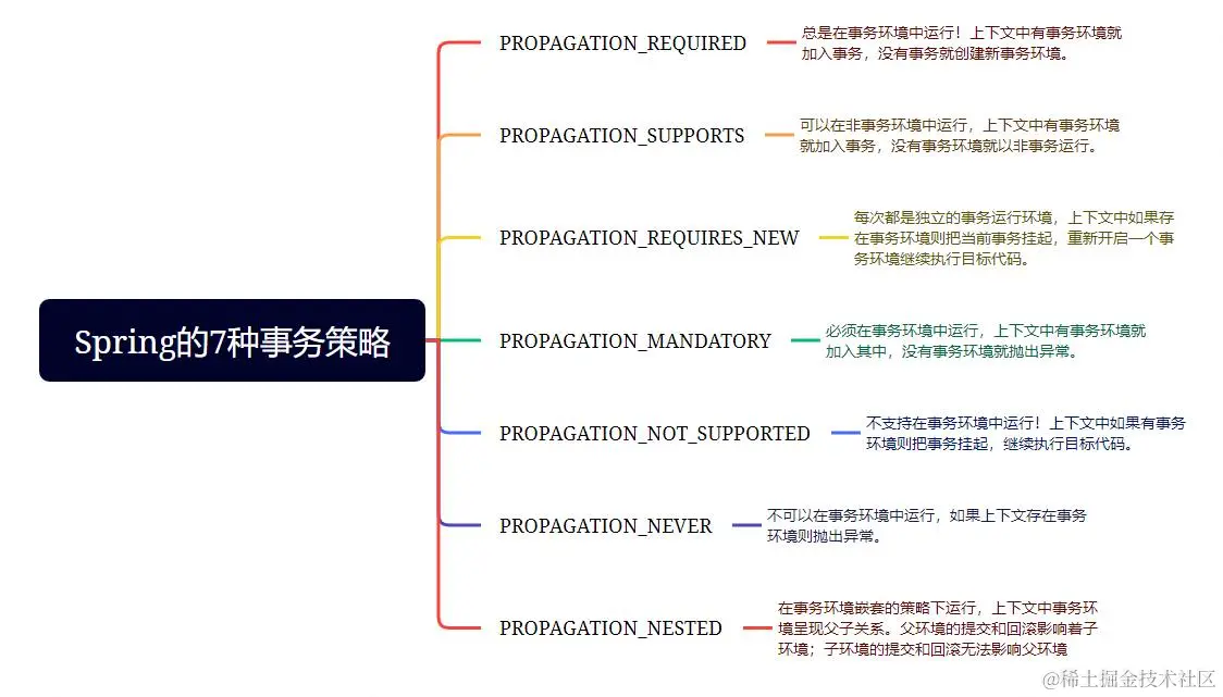 Spring框架中的7大神秘事务策略 - 程序员古德