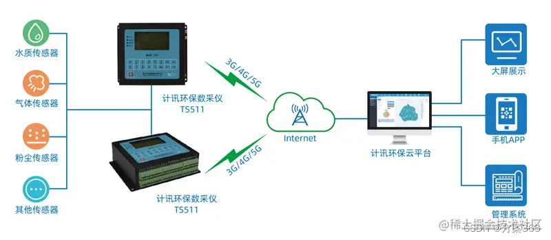 智慧环保解决方案