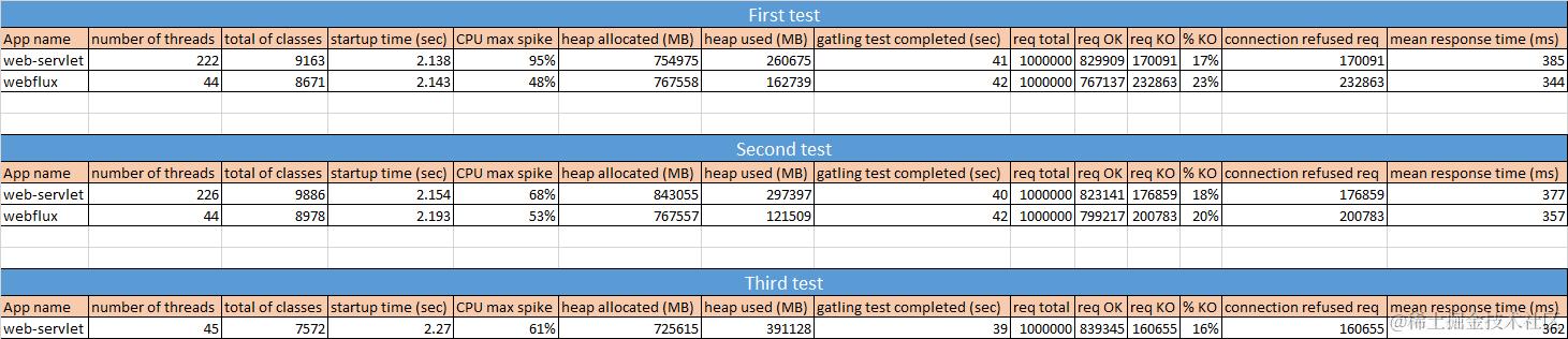 Summary of the tests