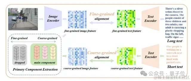 上海交大新框架解锁CLIP长文本能力，多模态生成细节拿捏，图像检索能力显著提升
