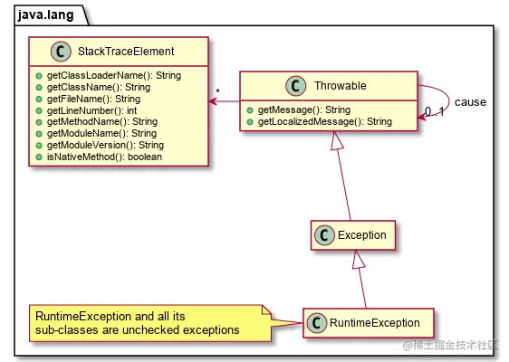 Java Exception class diagram