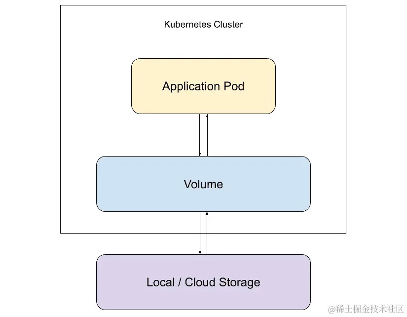 图 9.1：卷作为应用程序的存储抽象