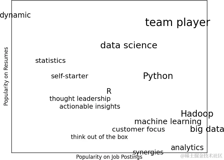 更有意义（虽然不够吸引人）的词云。