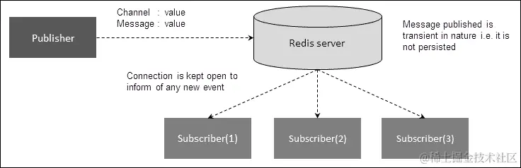 实时消息传递（发布/订阅）
