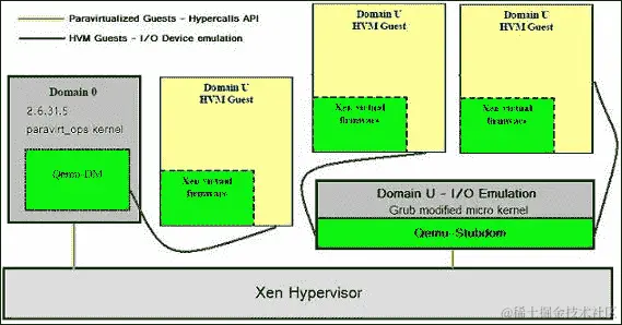 在 CentOS 7 上设置 Xen