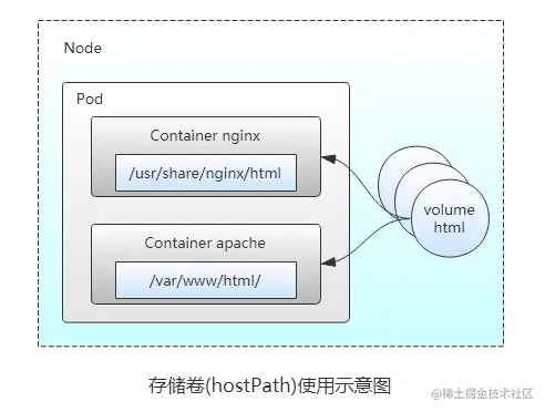 【云原生】Kubernetes（k8s）——本地存储卷介绍与简单使用（emptyDir，hostPath，local Volume） - 掘金