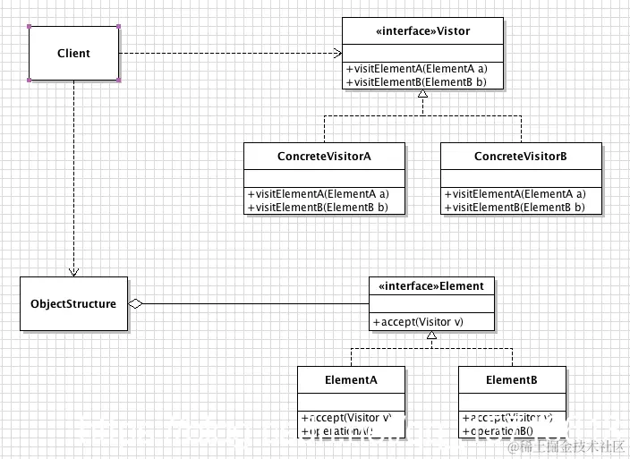 访问者模式UML类图