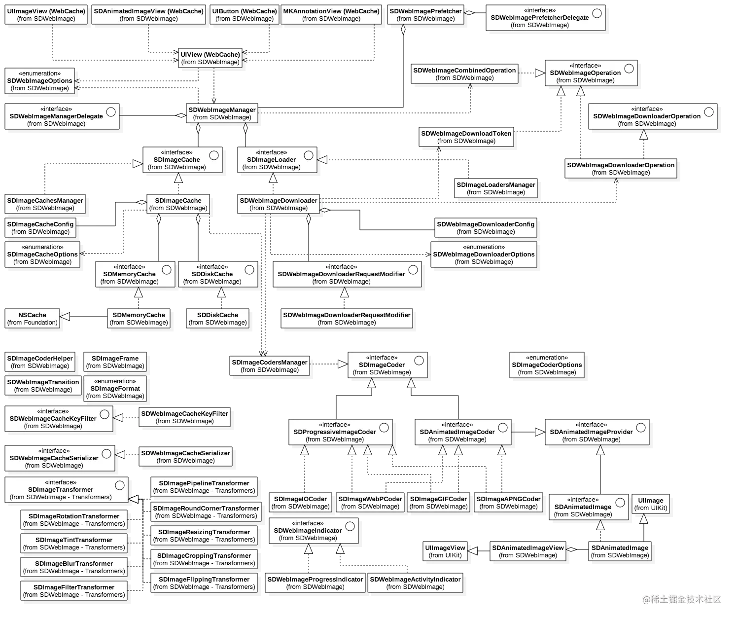 SDWebImageClassDiagram.png