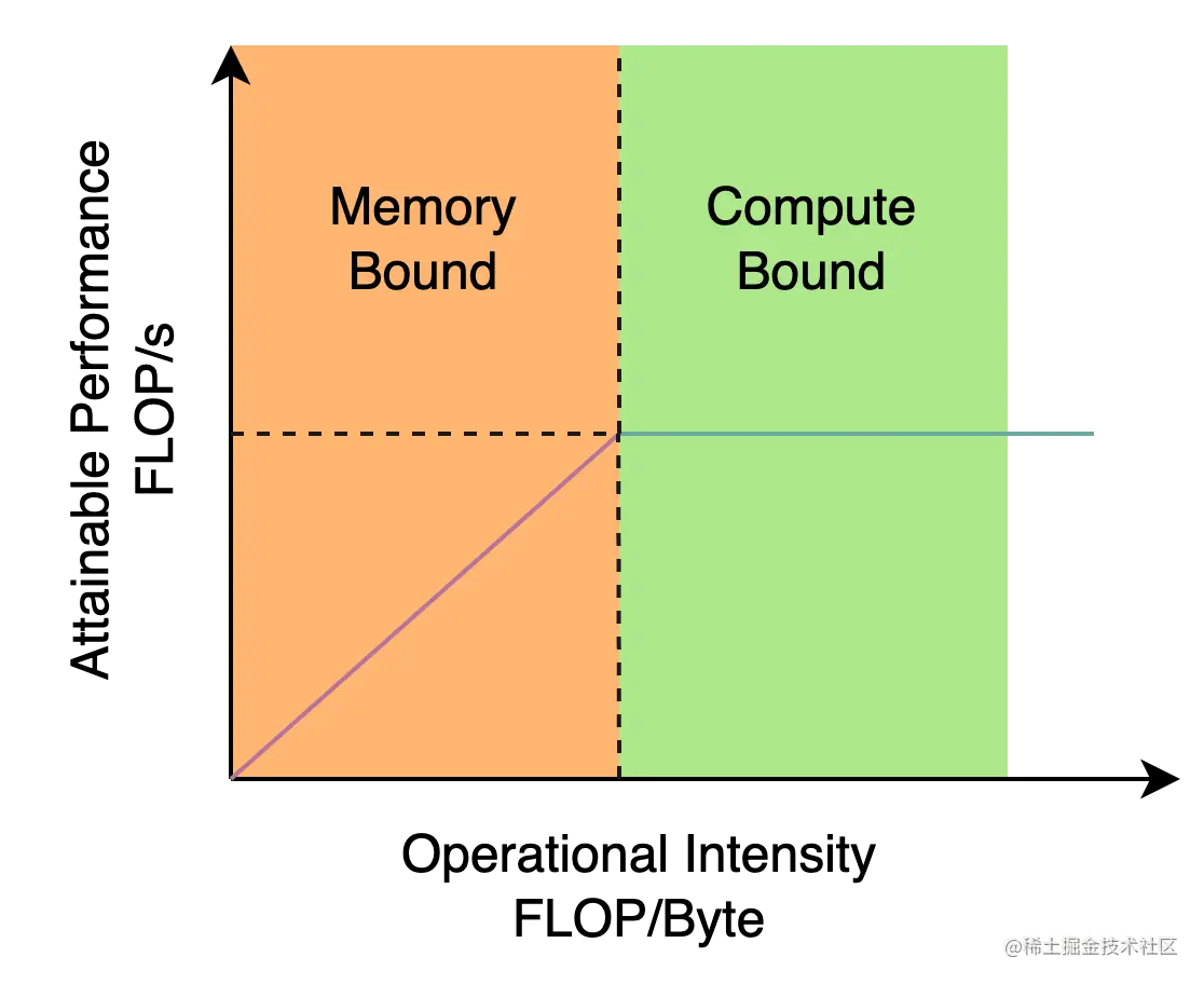 图2 Roofline Model 介绍图