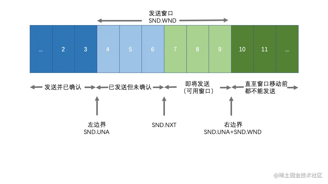 TCP滑动窗口发送方.png