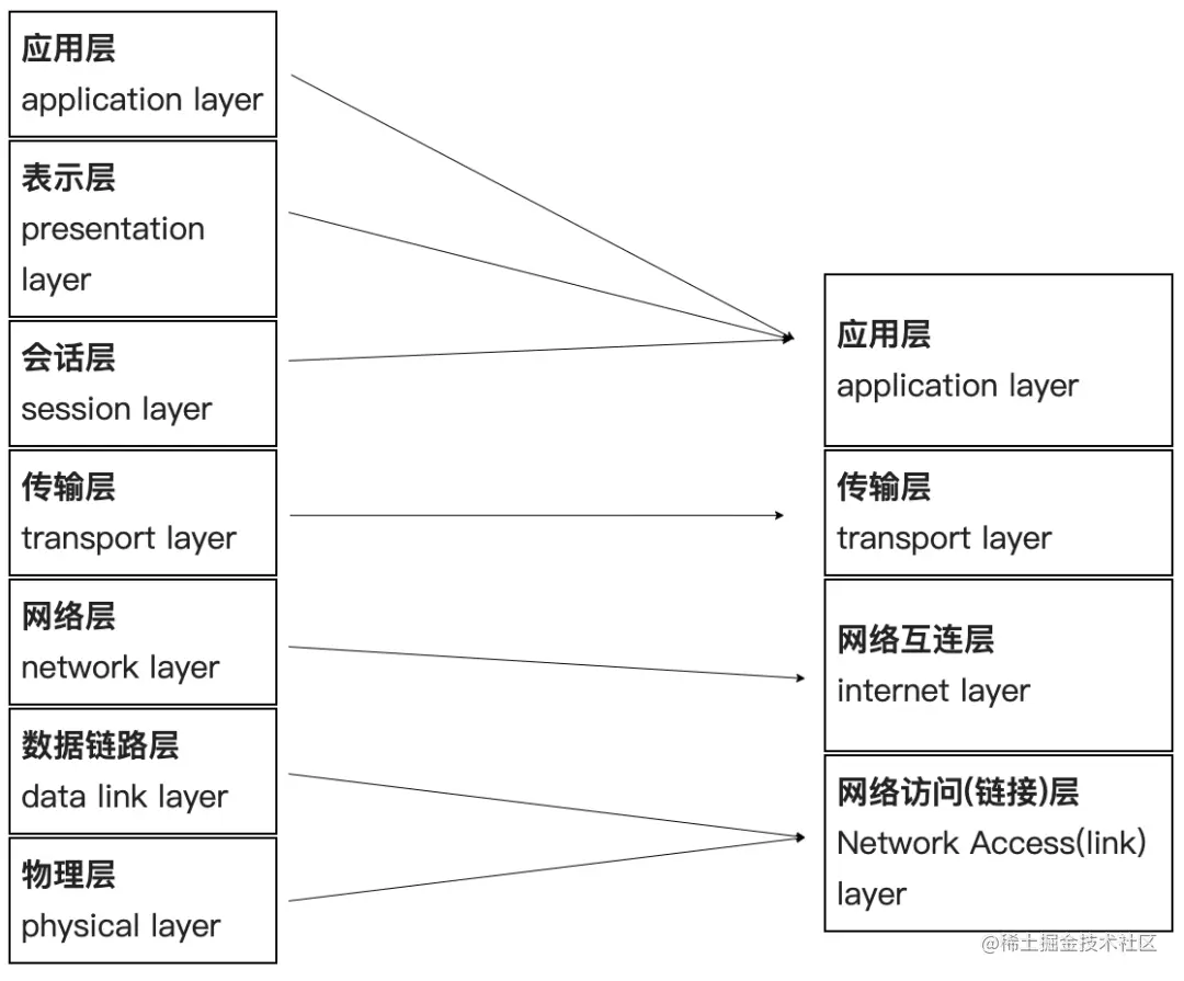 分层模型的映射关系