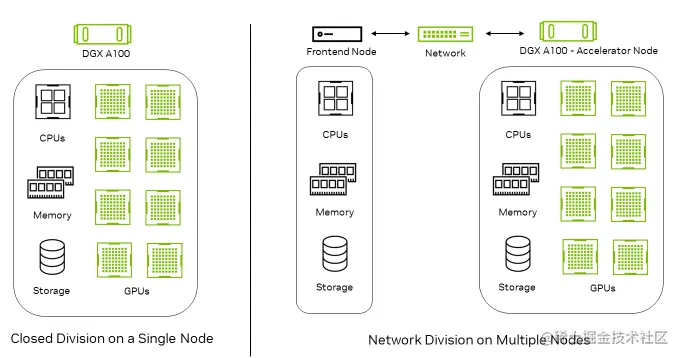 Diagram shows CPUs, memory, storage, and GPUs all in one node. A separate Frontend node with CPUs, memory, and storage connects through the network to an Accelerator node with CPUs, memory, storage, and GPUs.