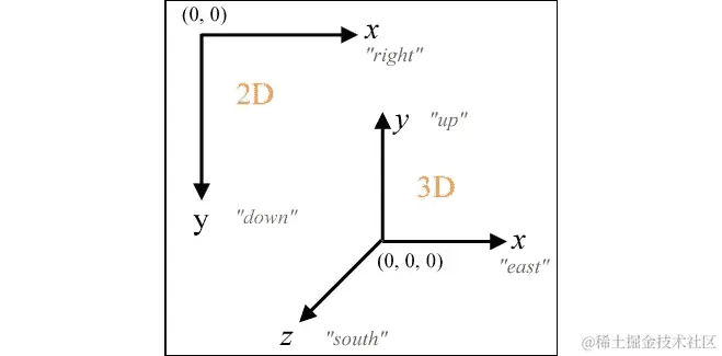 图 10.1：2D 和 3D 坐标向量的比较