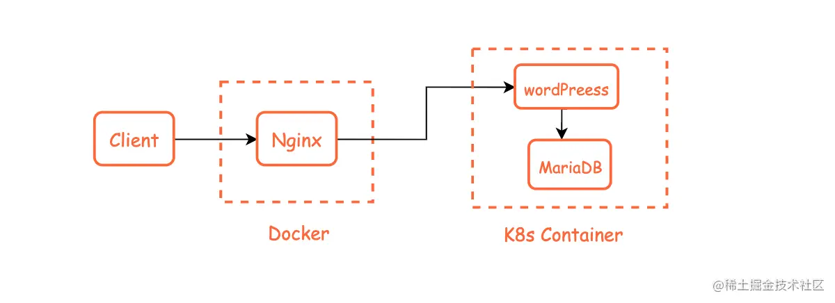 nginx + WordPress + MariaDb流程图