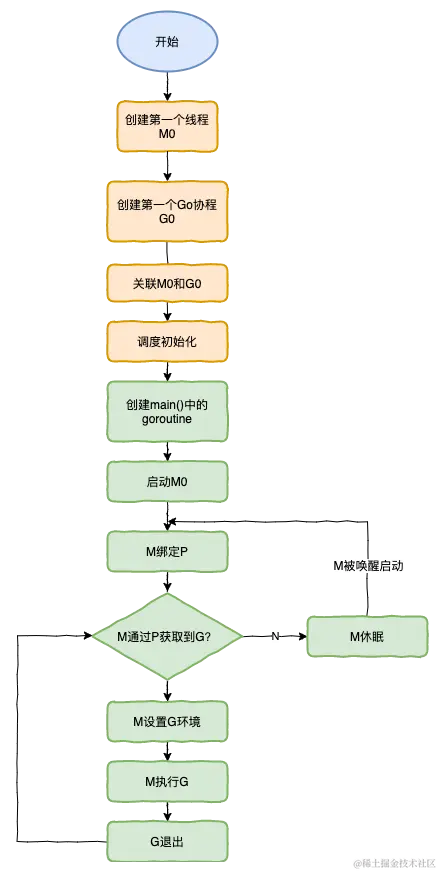 调度器生命周期