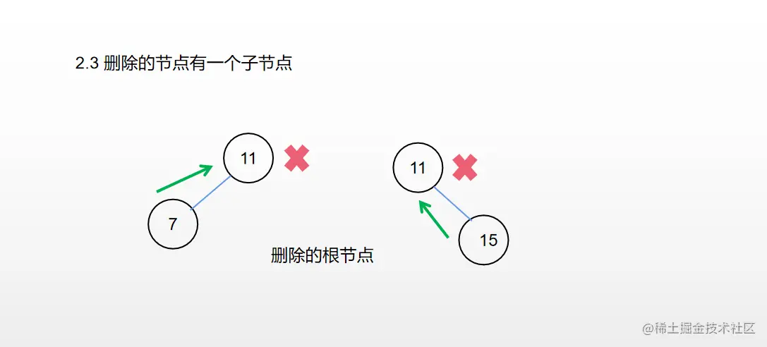 删除的节点是根节点有一个子节点.png