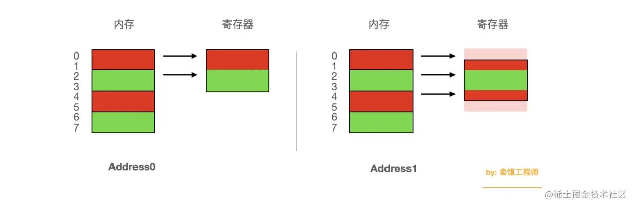 双字节内存存取粒度