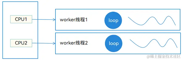 Worker线程并发图