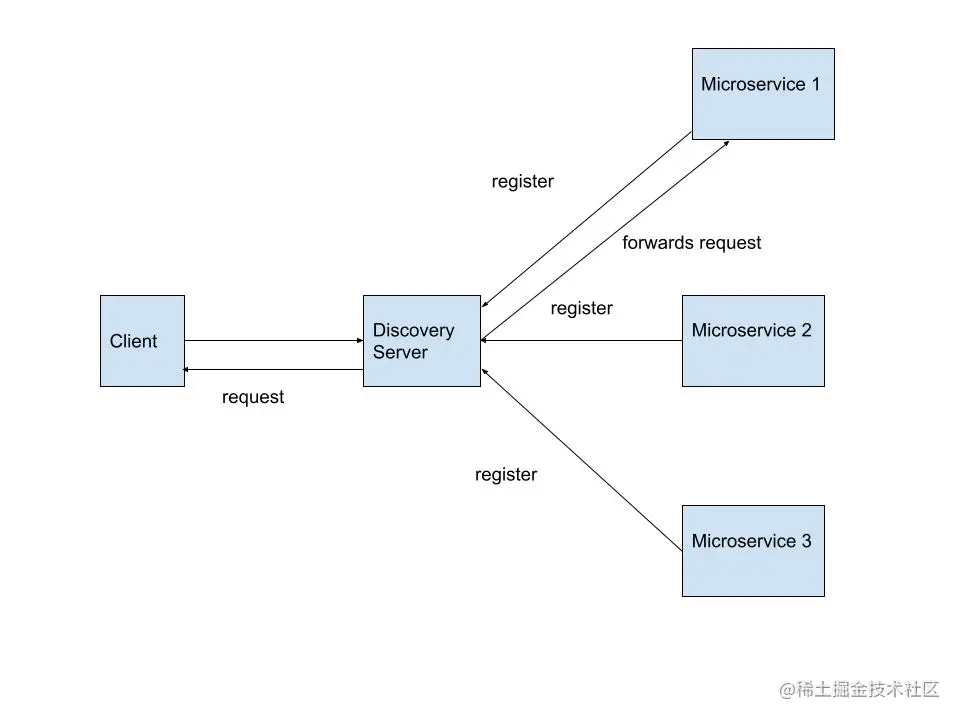 Server-Side-Discovery-2