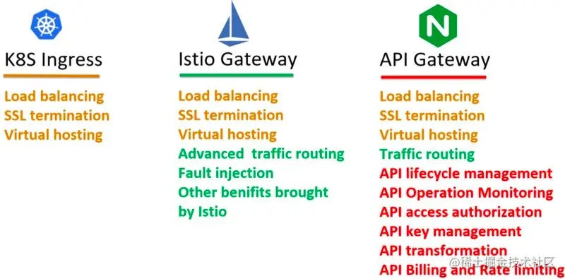 图片出自：如何为服务网格选择入口网关