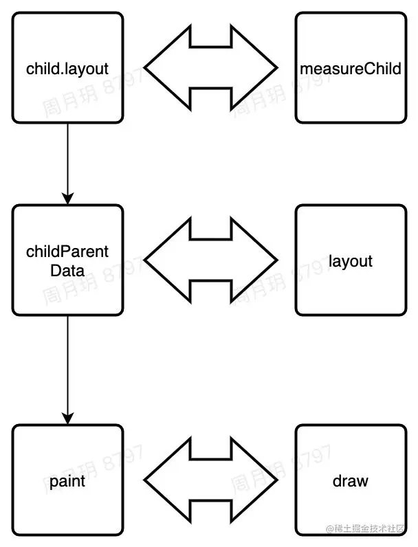 和android绘制流程对比