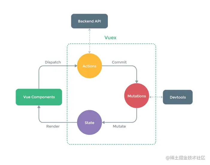 vuex的原理图片