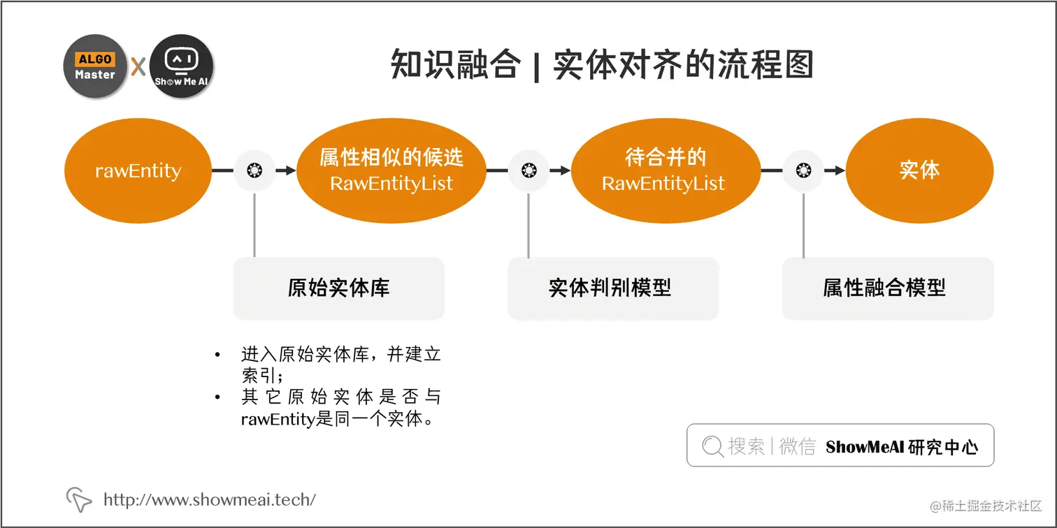 知识融合 | 实体对齐的流程图; 7-17