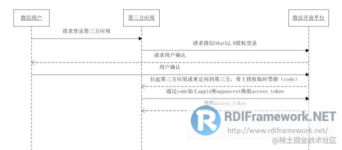 获取access_token时序图