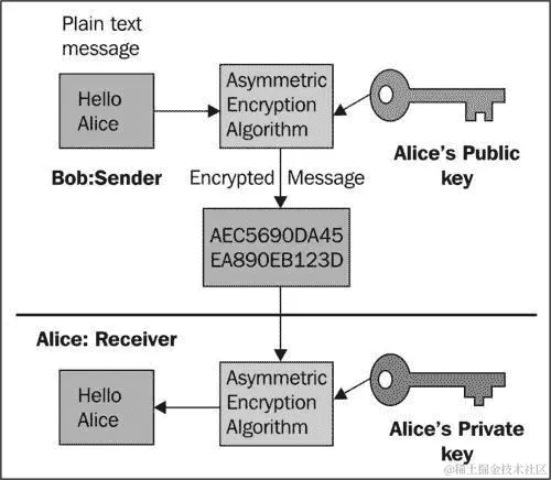 加密/解密 SOAP 消息